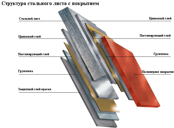 Структура стального листа с покрытиями